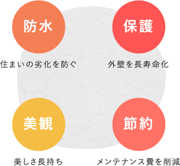 最適な外壁塗装を行う4つのメリット