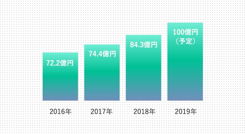 全国のお客様に選ばれて連続増収記録中
