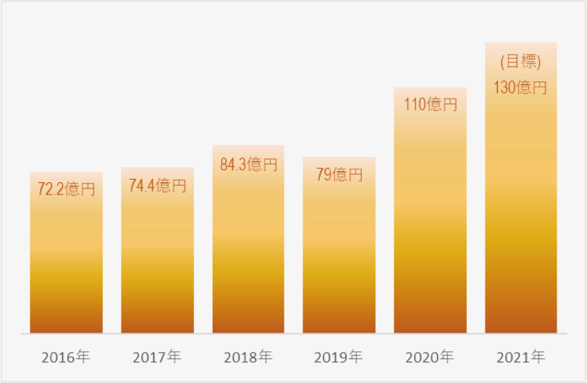 全国のお客様に選ばれて連続増収記録中
