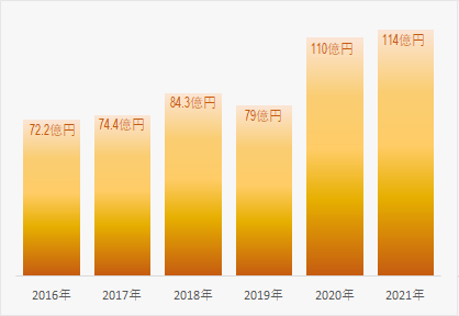 全国のお客様に選ばれて連続増収記録中